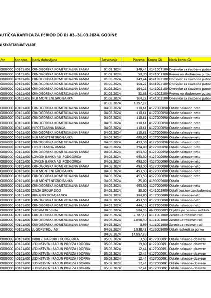 Analitička kartica Generalnog sekretarijata Vlade za period od 01.03. do 31.03.2024. godine