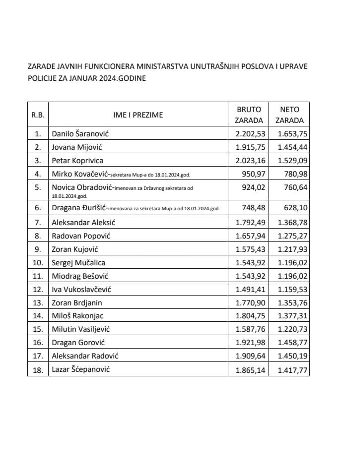 Списак јавних функционера и листа обрачуна њихових зарада за јануар 2024.године