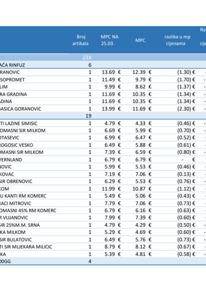 Spisak sniženih artikala u jednom od trgovinskih lanaca