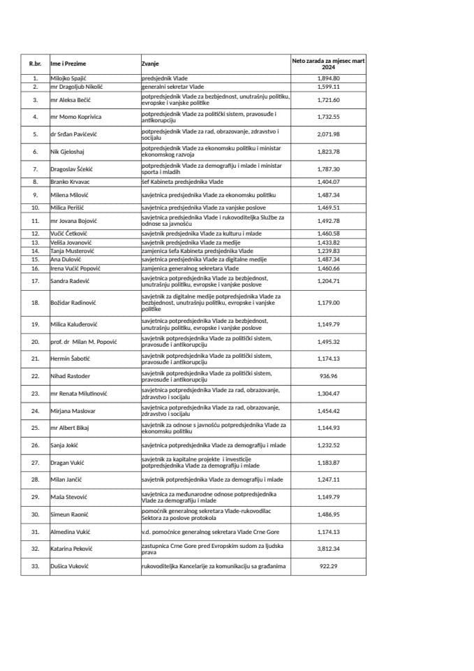 Lista obračuna zarada javnih funkcionera za mart 2024. godine