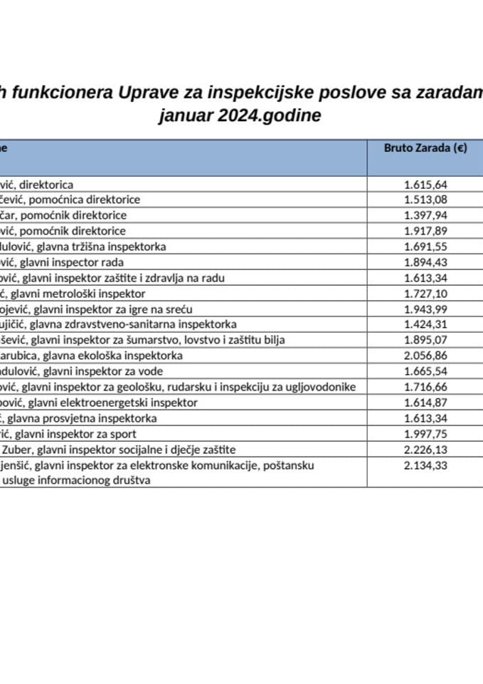 spisak javnih funkcionera uip sa zaradama za januar 2024