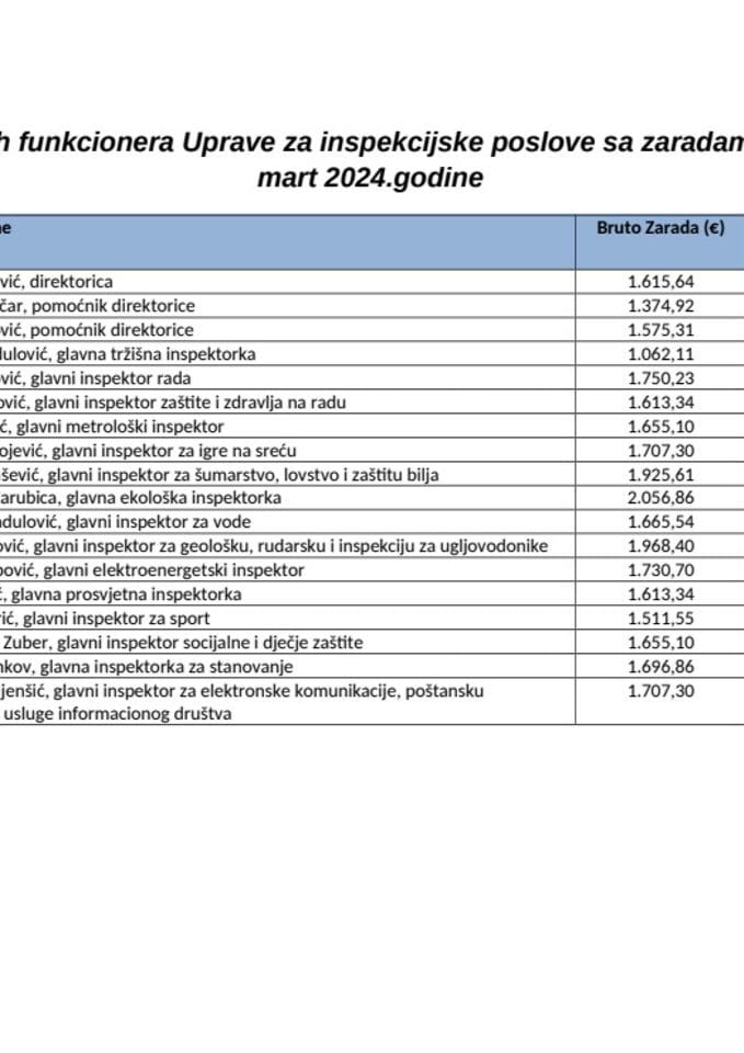 spisak javnih funkcionera uip sa zaradama za mart 2024