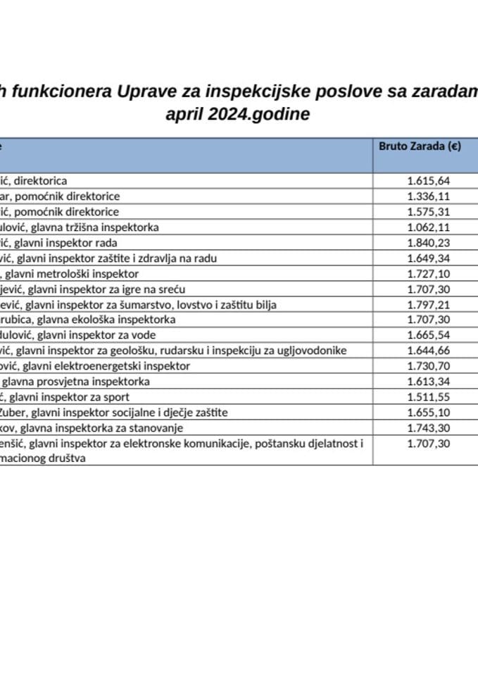 Spisak javnih funkcionera UIP sa zaradama za april 2024