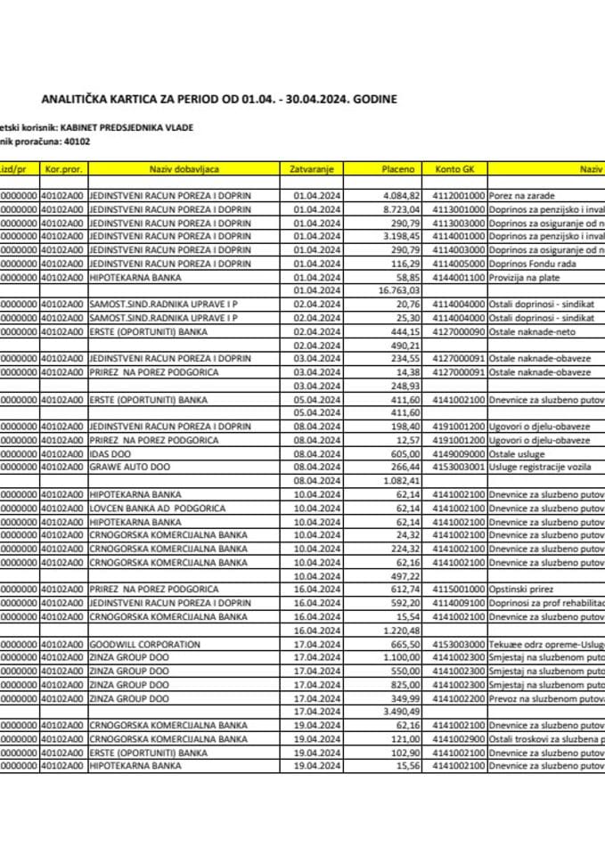 Analitička kartica Kabineta predsjednika Vlade za period od 01.04. do 30.04.2024. godine