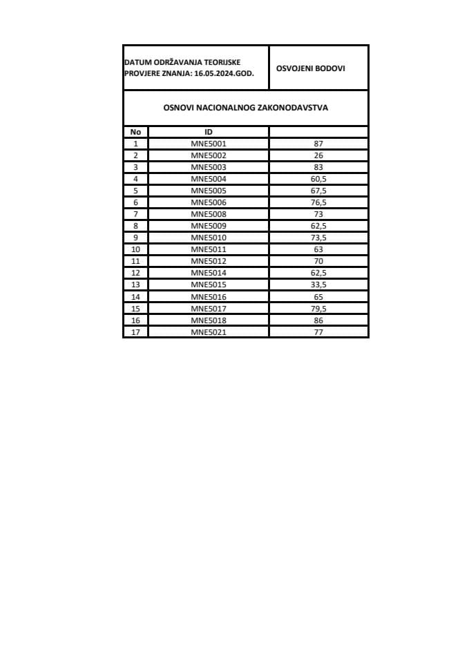 Rezultati Osnovi nacionalnog zakondavstva- final 16.05.2024.