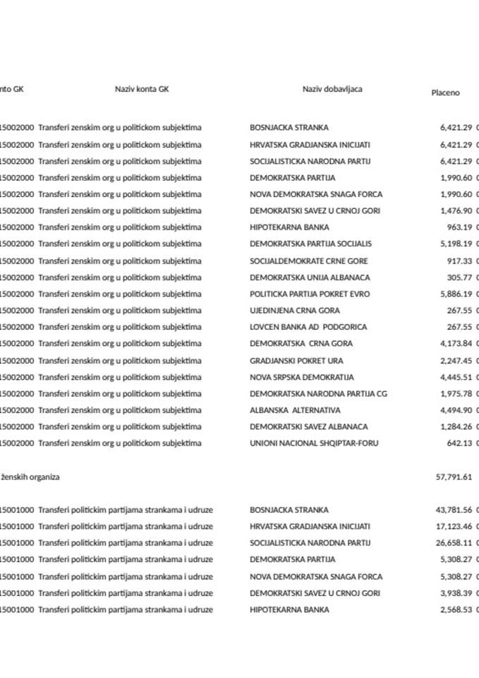 Prenos političkim partijama za mjesec maj 2024. godine