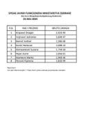 Списак јавних функционера и њихових зарада за мај 2024