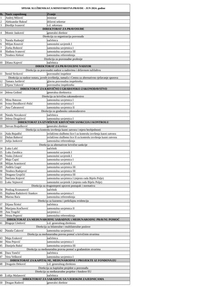 Spisak državnih službenika i namještenika sa njihovim zvanjima - JUN 2024. godine