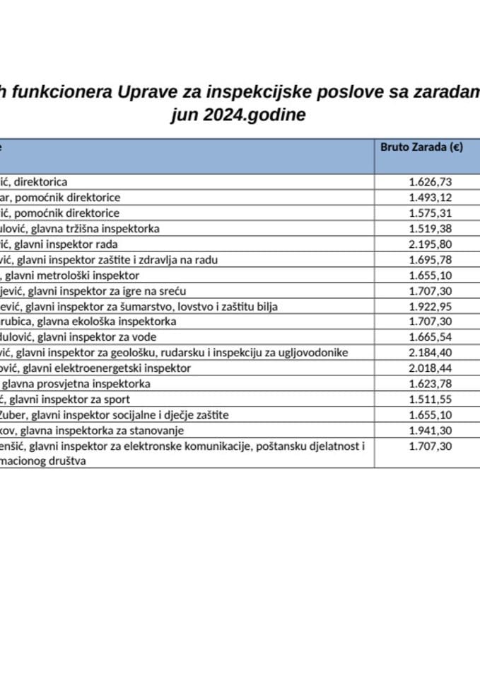 Spisak javnih funkcionera UIP sa zaradama za jun 2024