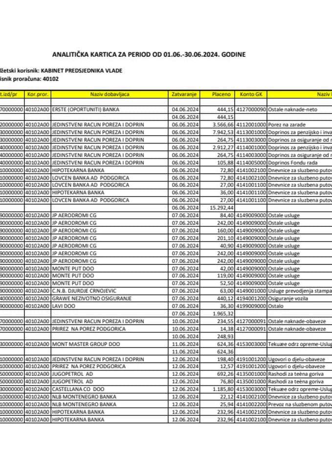 Analitička kartica Kabineta predsjednika Vlade za period od 01.06. do 30.06.2024. godine