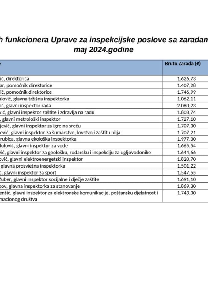 Spisak javnih funkcionera UIP sa zaradama za maj 2024.