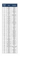 Registar licenciranih stečajnih upravnika - ažurirana lista 17. jul 2024. godine Registar licenciranih stečajnih upravnika - ažurirana lista 17. jul 2024. godine