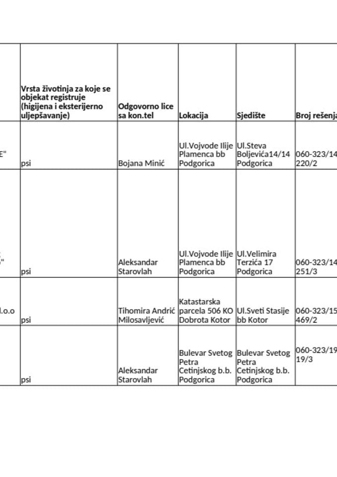 Registar objekata za higijenu i uljepsavanje k ljubimaca azuriran 21.07.2024.