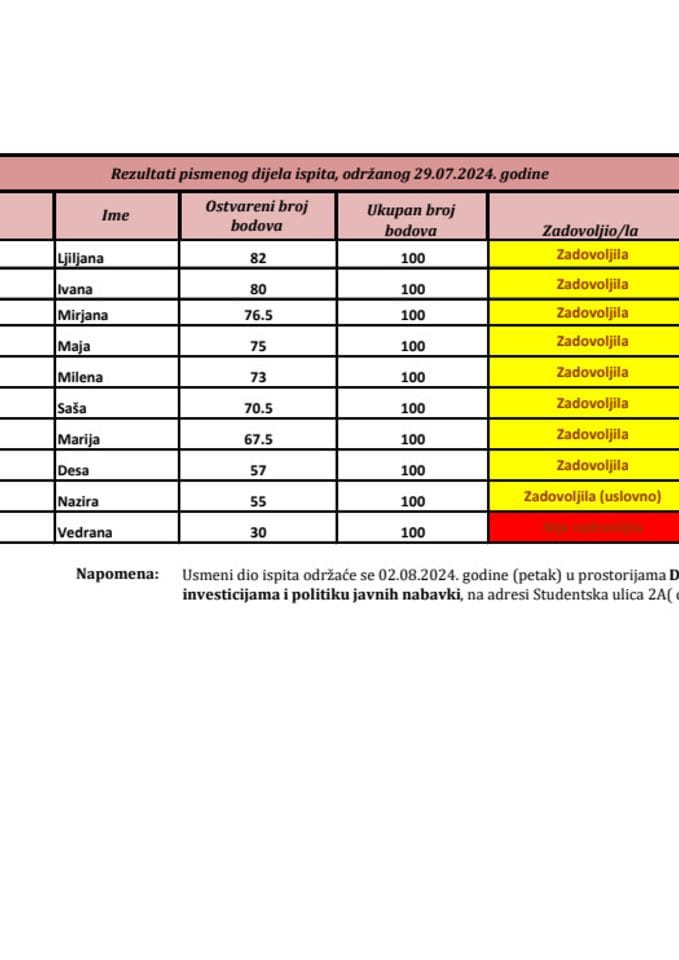 Писмени дио резултати 29.07.2024_ (002)