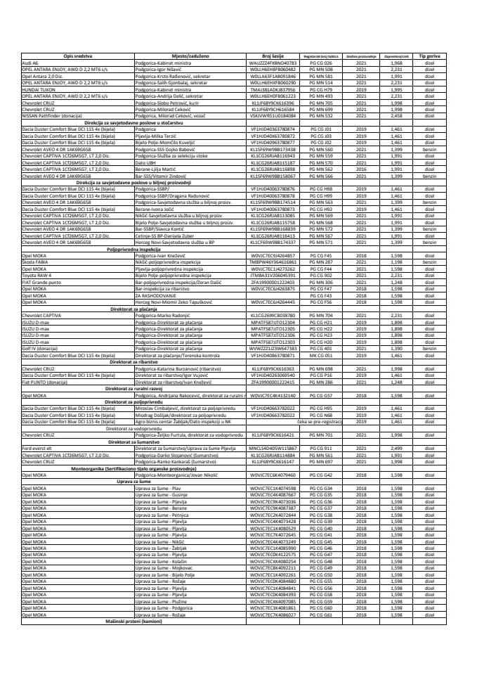 Списак возила Министарства пољопривреде, шумарства и водопривреде на дан 1. 8.