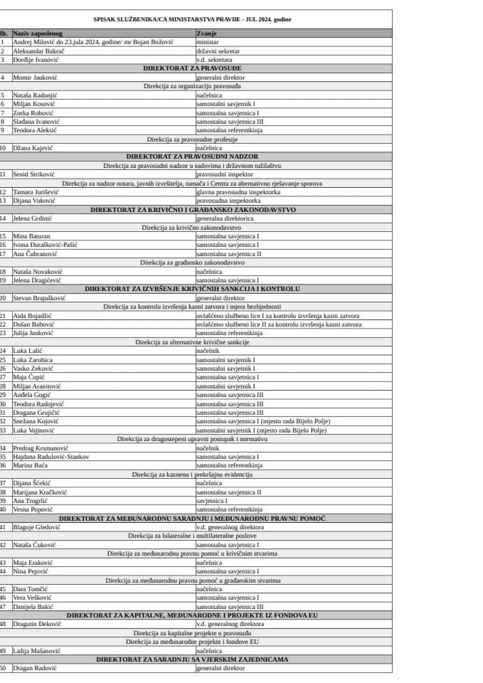 Spisak državnih službenika i namještenika sa njihovim zvanjima - JUL 2024. godine