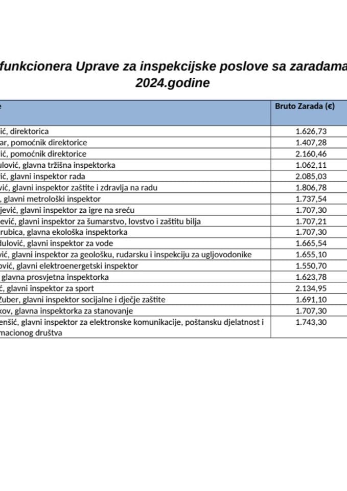 Spisak javnih funkcionera UIP sa zaradama za jul 2024