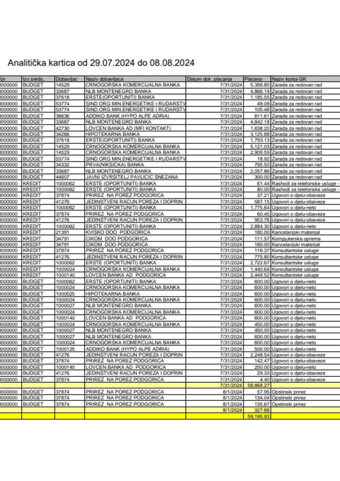 Analitička kartica  za period 29.07.2024 do 05.08.2024