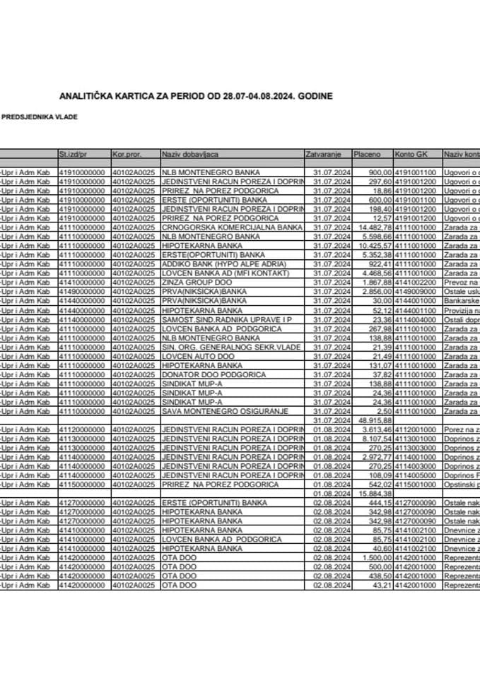 Analitička kartica Kabineta predsjednika Vlade za period od 28.07. do 04.08.2024. godine