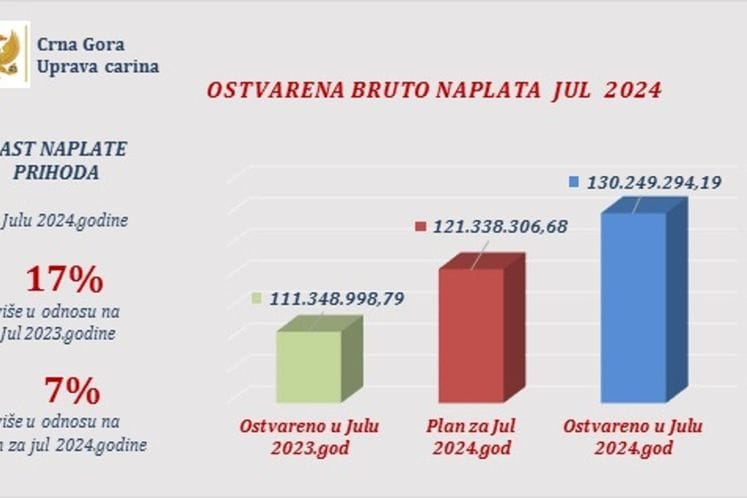 Uprava carina ostvarila rast naplate prihoda od 17% u julu 2024.godine