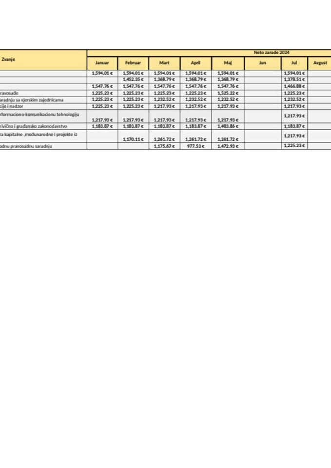 Spisak javnih funkcionera i njihovih zarada za mjesec JUL 2024. godine