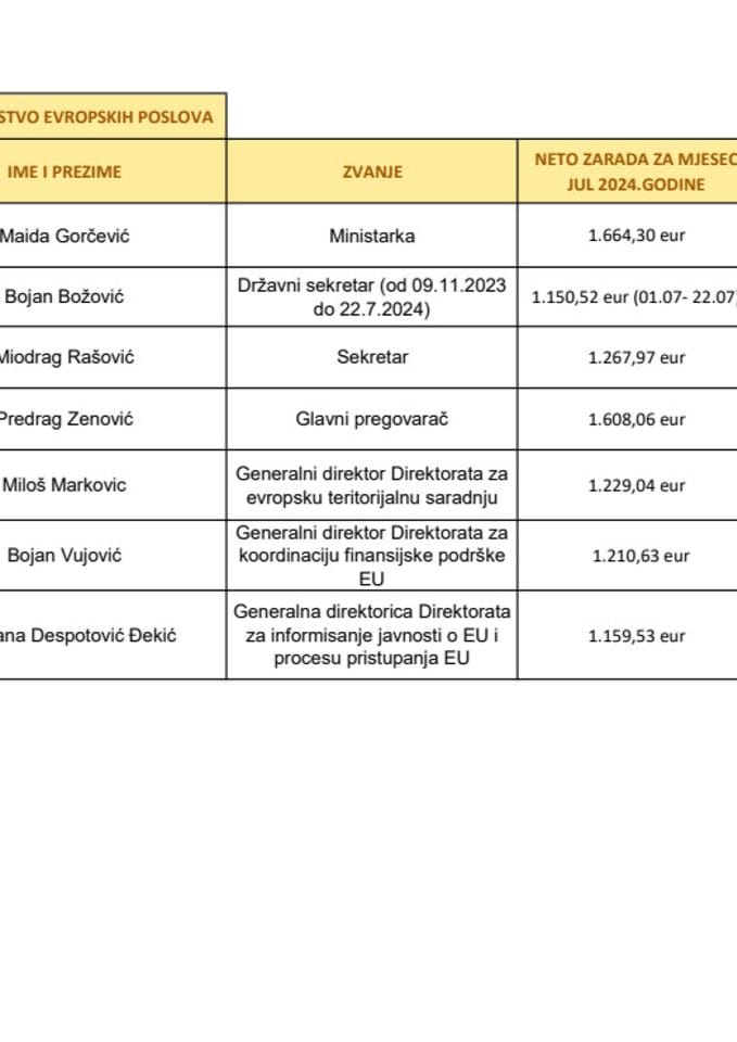 ZARADE JAVNIH FUNKCIONERA ZA JUL 2024. GODINE