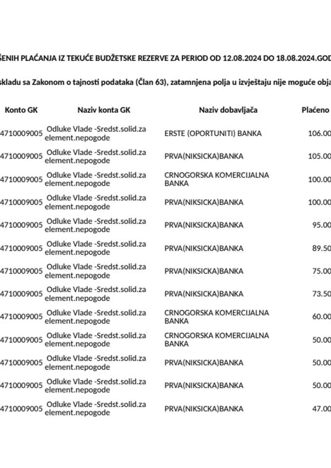 Pregled izvršenih plaćanja iz Tekuće budžetske rezerve za period od 12.08.2024.godine do 18.08.2024.godine