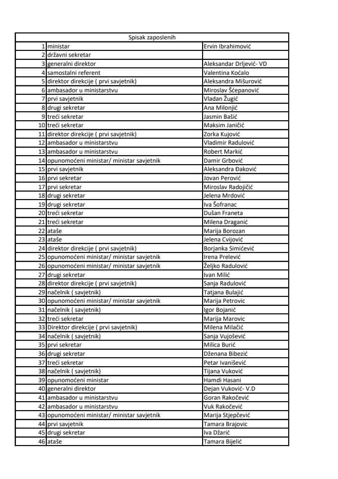 Spisak zaposlenih MVP