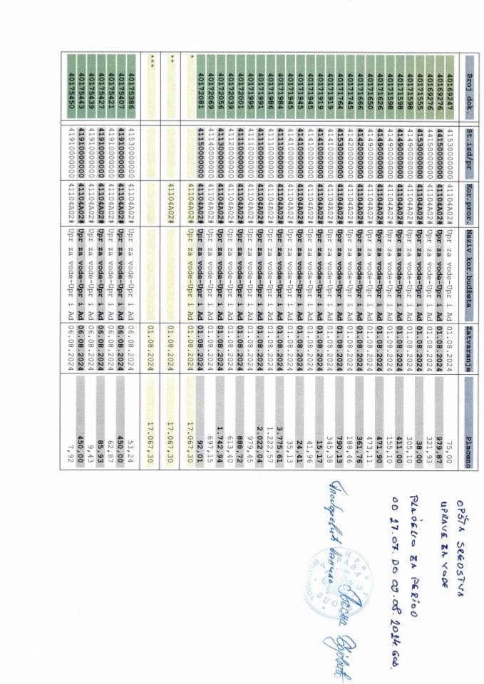 Analitička kartica Uprave za vode za period od 27.07.-09.08.2024.g. - opšta sredstva