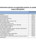 Spisak javnih funkcionera UIP sa zaradama za avgust 2024