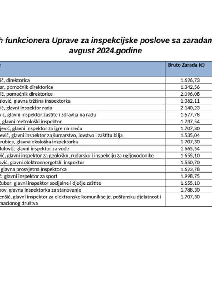 Spisak javnih funkcionera UIP sa zaradama za avgust 2024