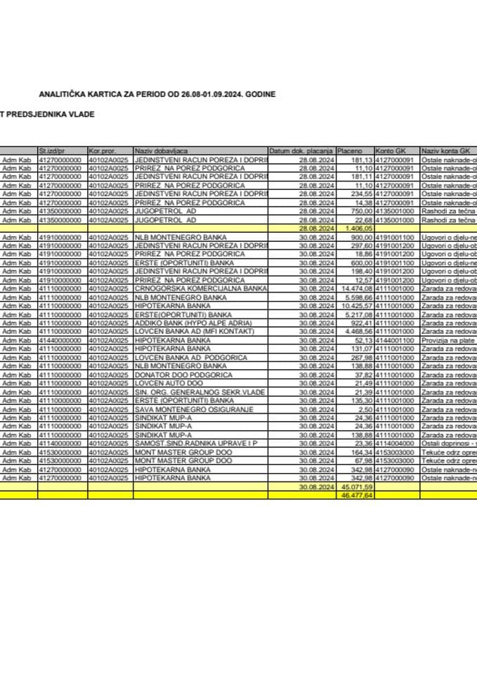 Analitička kartica Kabineta predsjednika Vlade za period od 26.8. do 01.9.2024. godine