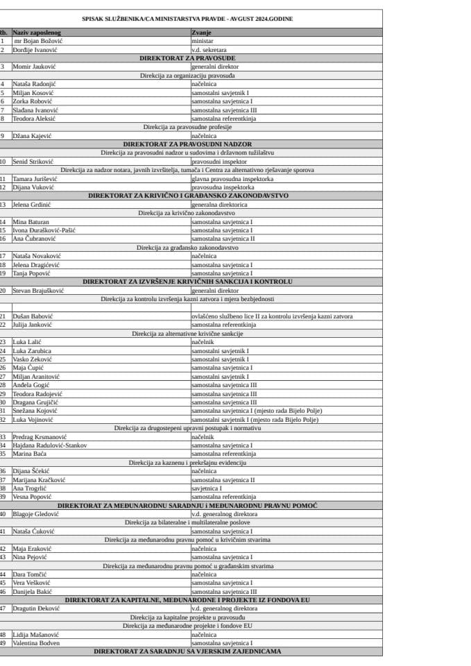 Spisak državnih službenika i namještenika sa njihovim zvanjima - AVGUST 2024. godine