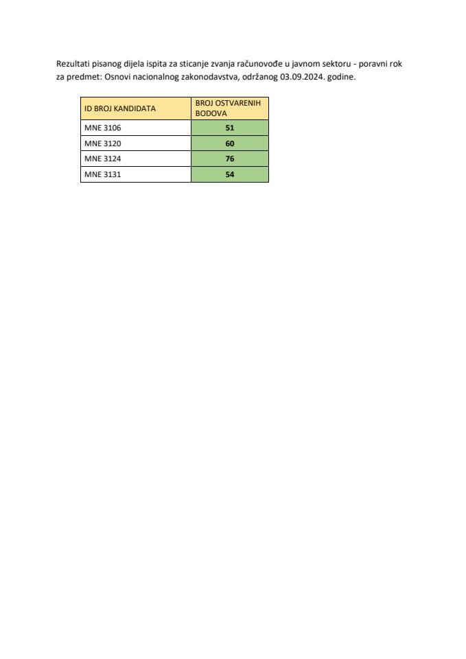 Rezultati popravnog roka pisanog dijela ispita Osnovi nacionalnog zakonodavstva obuke za sticanje zvanja računovođa u javnom sektoru, održanog dana 03.09.2024. godine