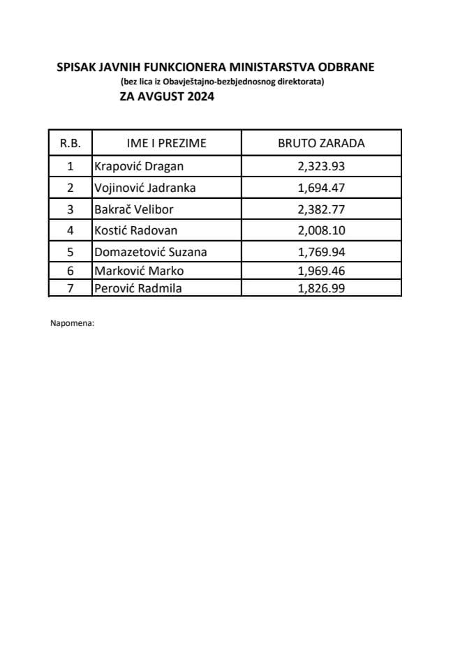 Spisak javnih funkcionera i njihovih zarada za avgust 2024.