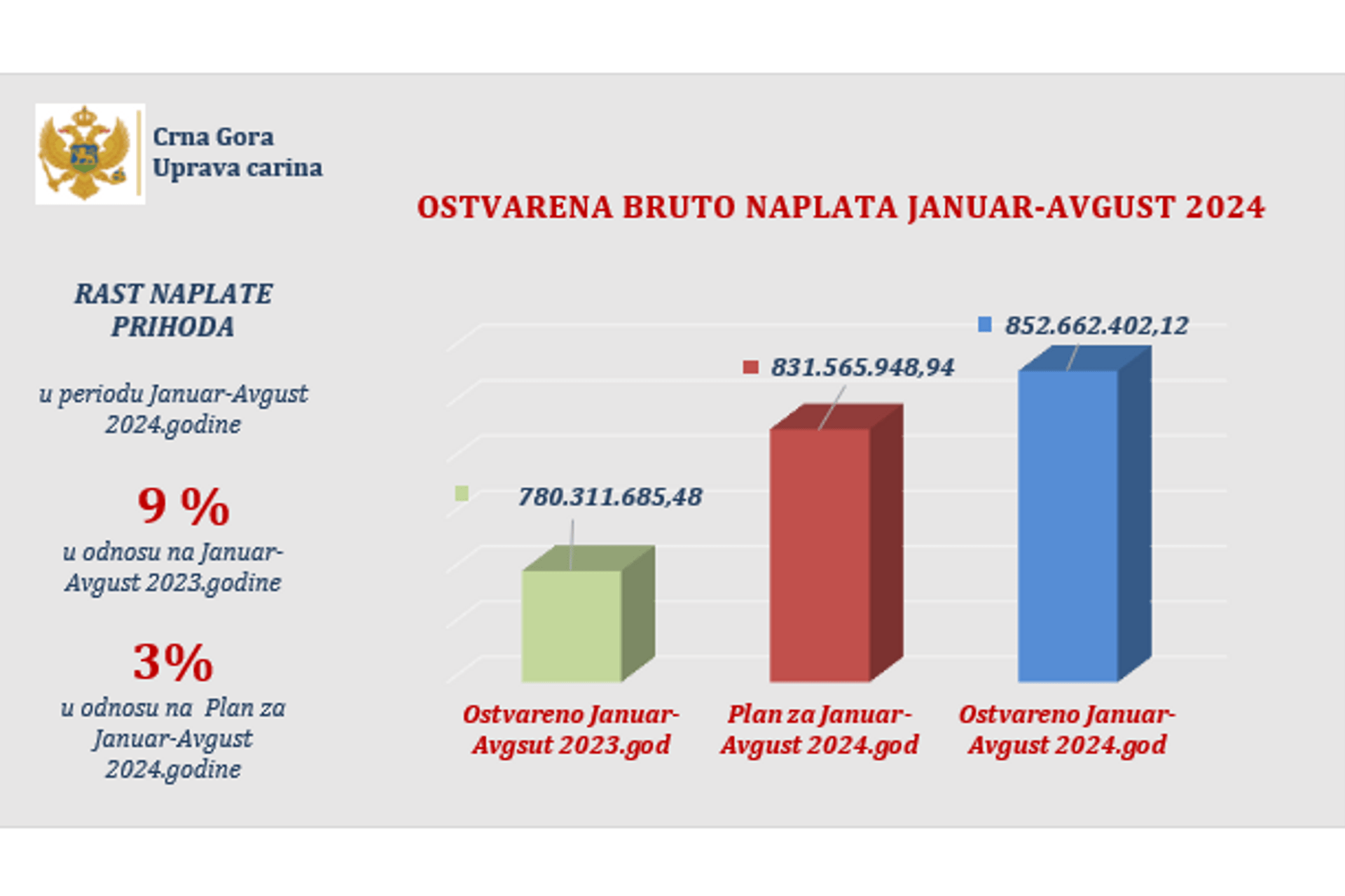 Naplata prihoda avgust 2024