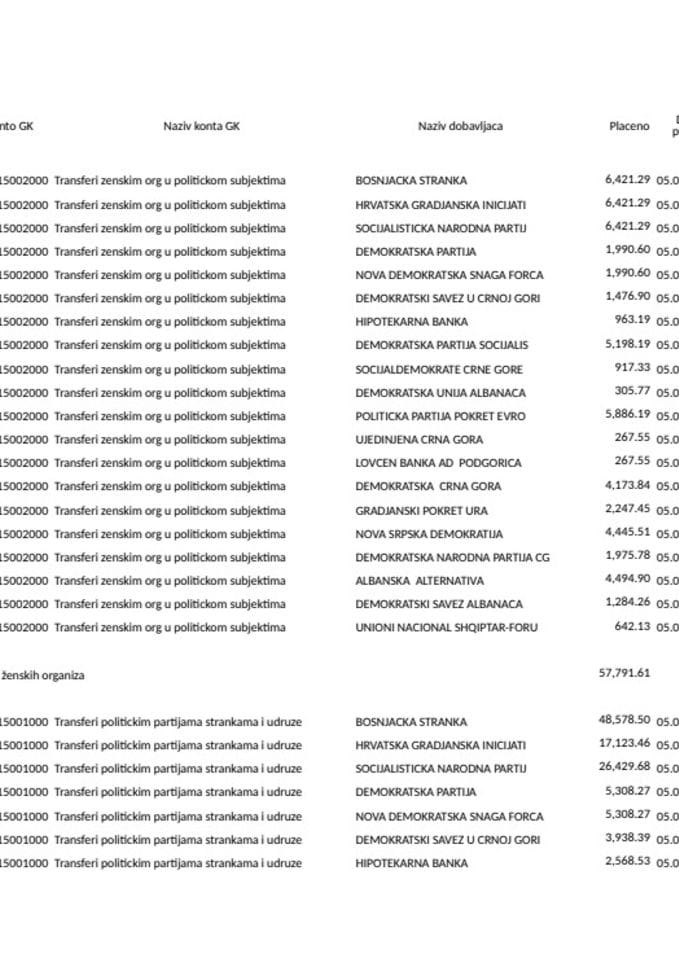 Prenos političkim partijama za mjesec avgust 2024. godine