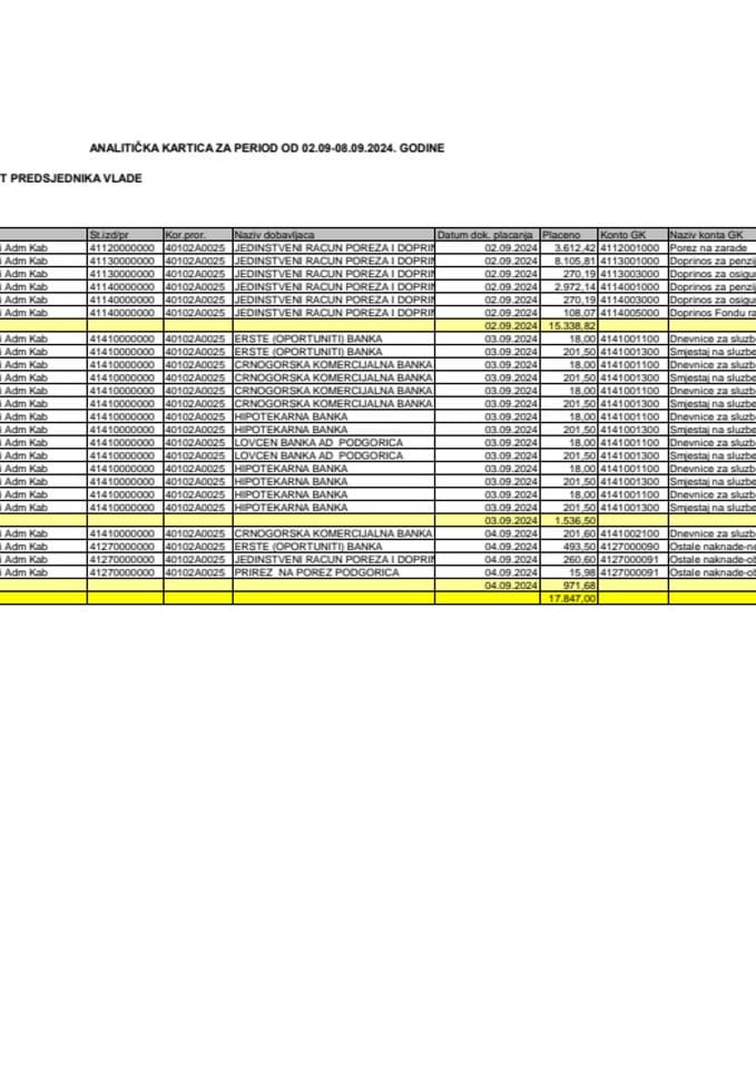 Analitička kartica Kabineta predsjednika Vlade za period od 02.09. do 08.09.2024. godine