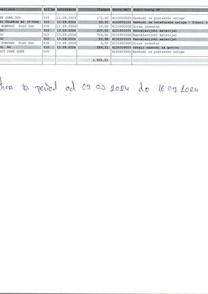 Analitička kartica za period 09.09.-16.09.2024