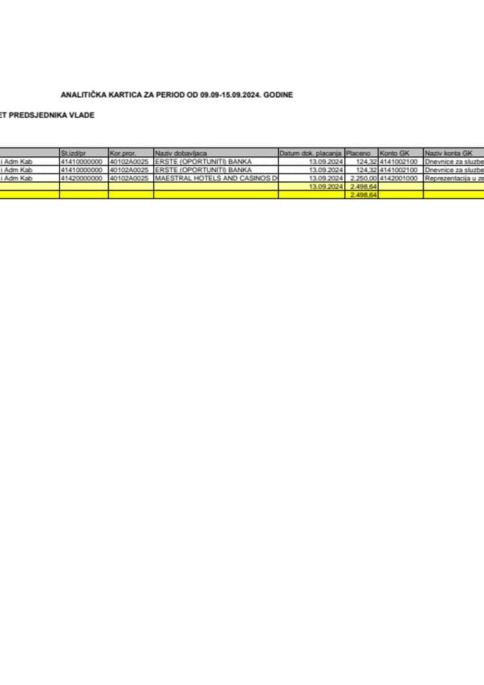 Analitička kartica Kabineta predsjednika Vlade za period od 09.09. do 15.09.2024. godine