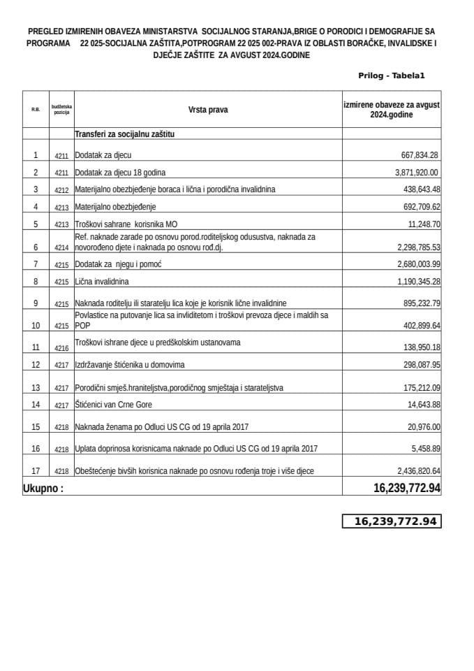 Izvještaj o uplati materijalnih davanja i usluga - Avgust 2024.