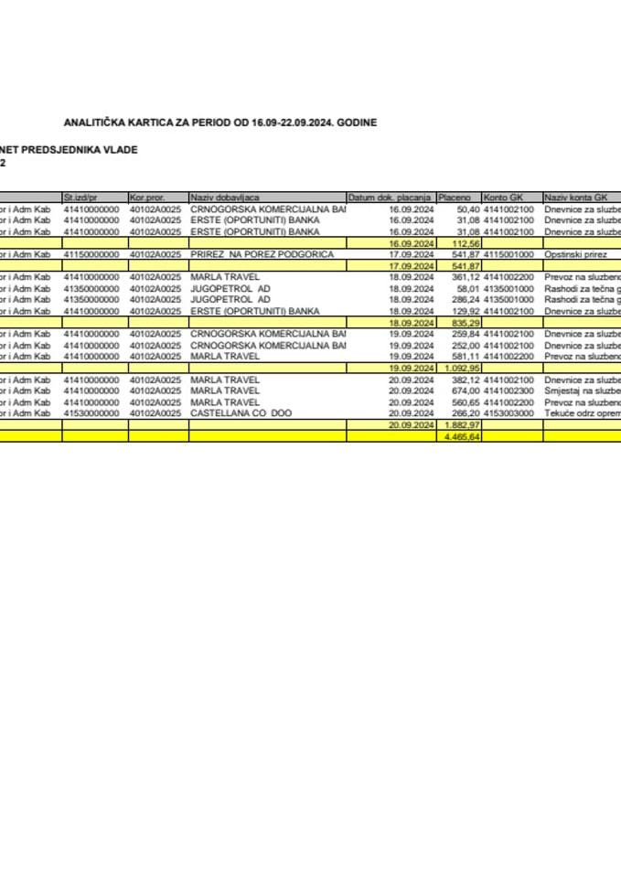 Analitička kartica Kabineta predsjednika Vlade za period od 16.09. do 22.09.2024. godine