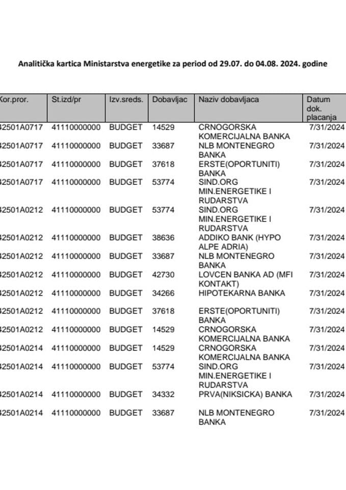 Analitička kartica Ministarstva energetike za period od 29.07. do 04.08. 2024. godine