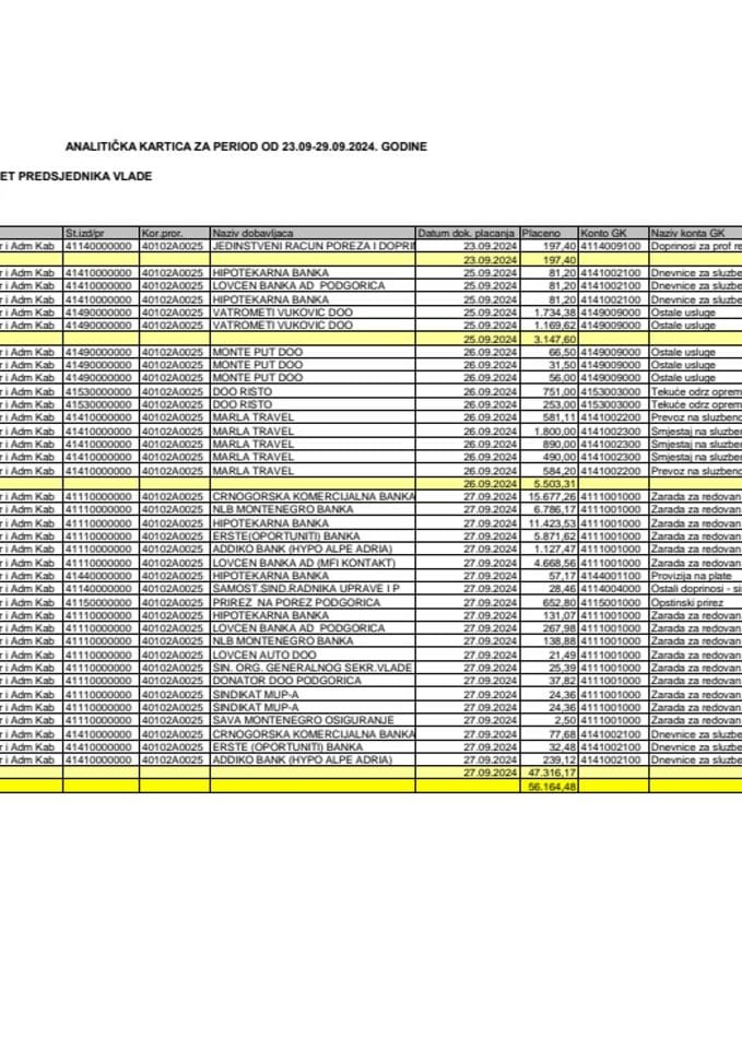 Analitička kartica Kabineta predsjednika Vlade za period od 23.09. do 29.09.2024. godine