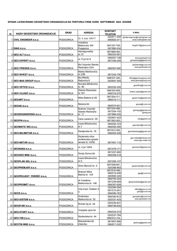 Списак геодетских организација са лиценцом за рад - септембар 2024