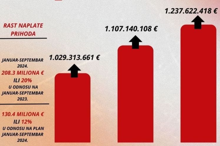 Devetomjesečni bruto prihodi premašili 1.2 milijardu eura