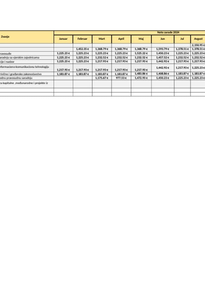 Spisak javnih funkcionera i njihovih zarada za mjesec SEPTEMBAR 2024. godine