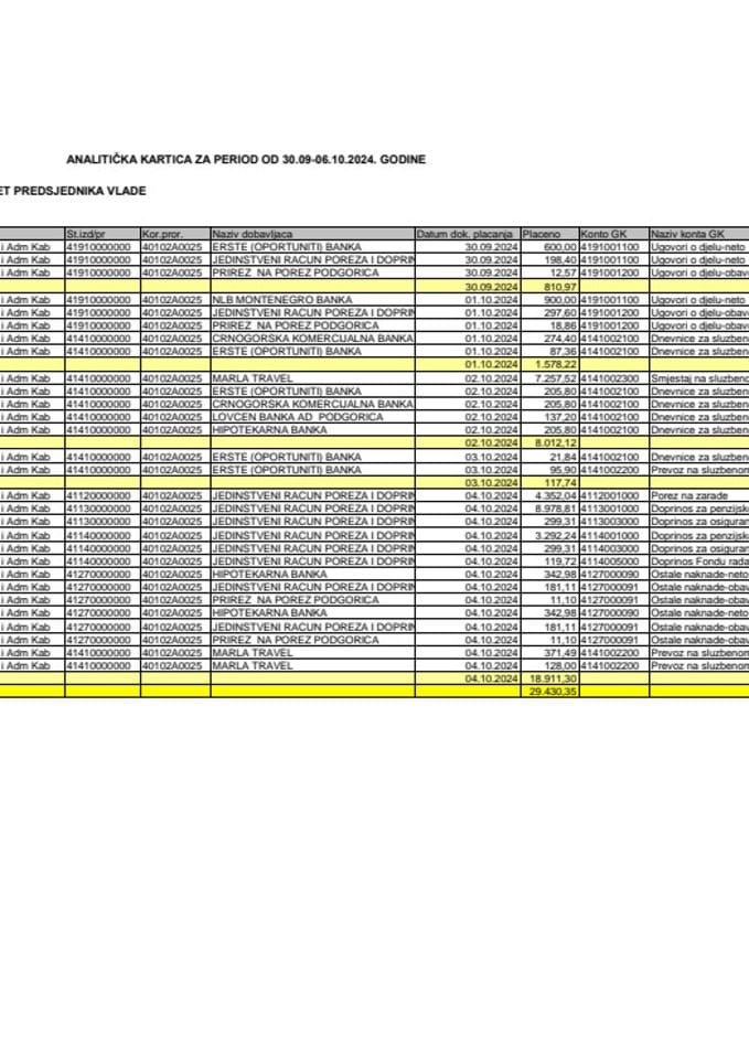 Analitička kartica Kabineta predsjednika Vlade za period od 30.09. do 06.10.2024. godine