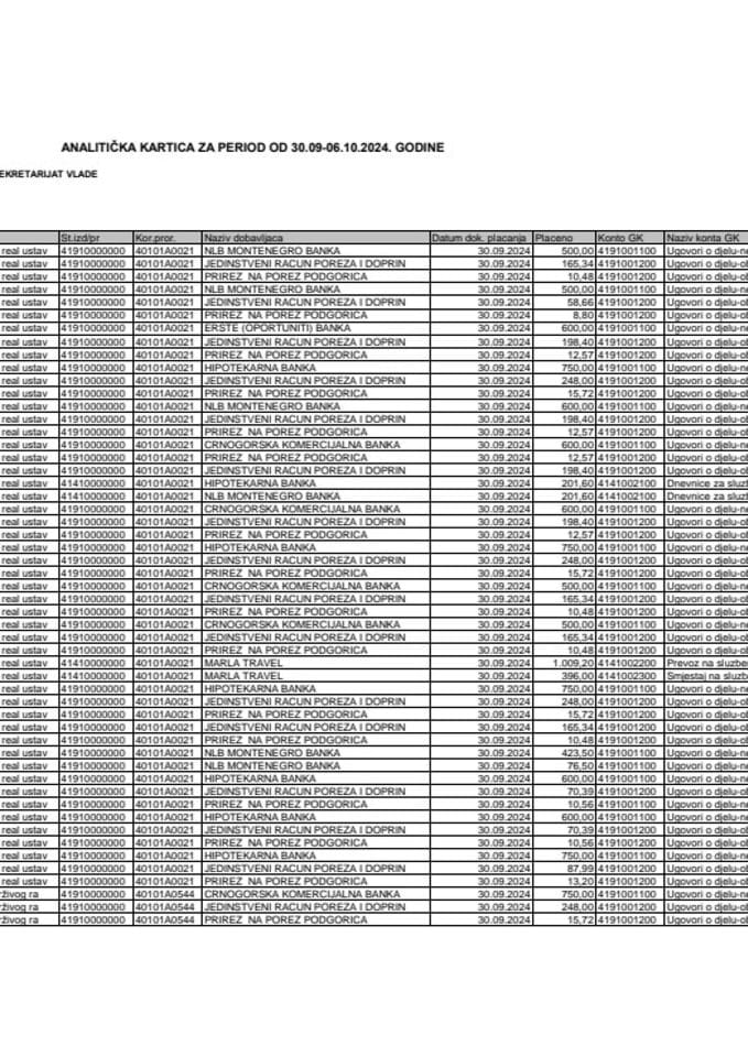 Analitička kartica Generalnog sekretarijata Vlade za period od 30.09. do 06.10.2024. godine