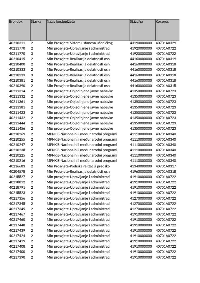 Analitička kartica Ministarstva prosvjete, nauke i inovacija za period 30.09-06.10-2024